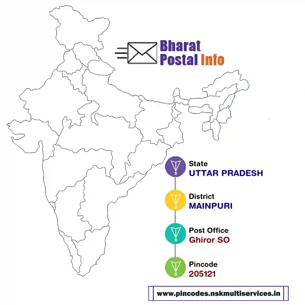 uttar pradesh-mainpuri-ghiror so-205121